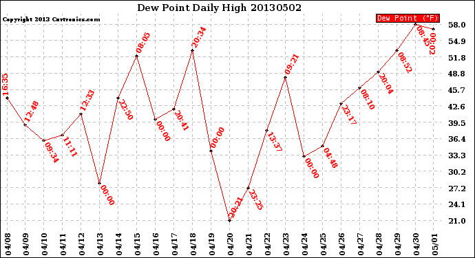 Milwaukee Weather Dew Point<br>Daily High