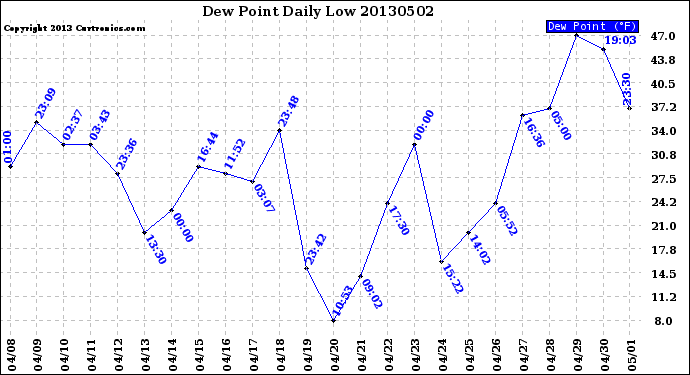 Milwaukee Weather Dew Point<br>Daily Low