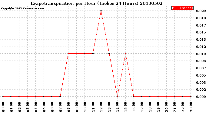 Milwaukee Weather Evapotranspiration<br>per Hour<br>(Inches 24 Hours)