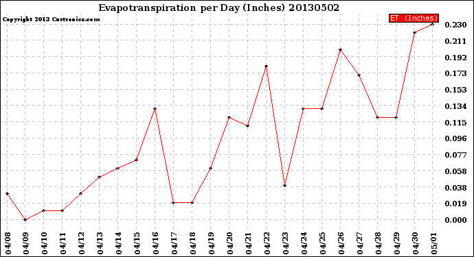 Milwaukee Weather Evapotranspiration<br>per Day (Inches)