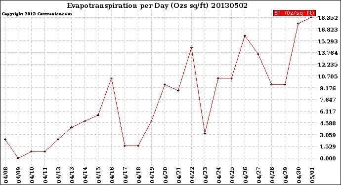 Milwaukee Weather Evapotranspiration<br>per Day (Ozs sq/ft)