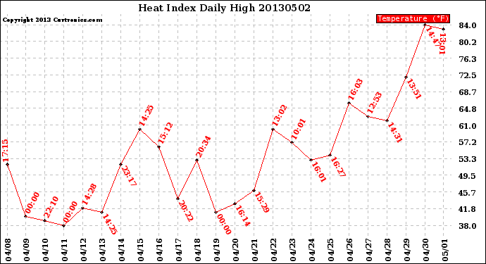 Milwaukee Weather Heat Index<br>Daily High