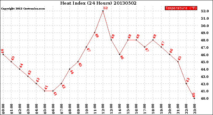 Milwaukee Weather Heat Index<br>(24 Hours)