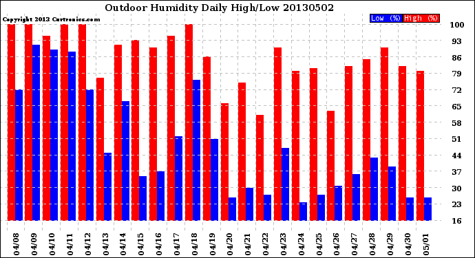 Milwaukee Weather Outdoor Humidity<br>Daily High/Low