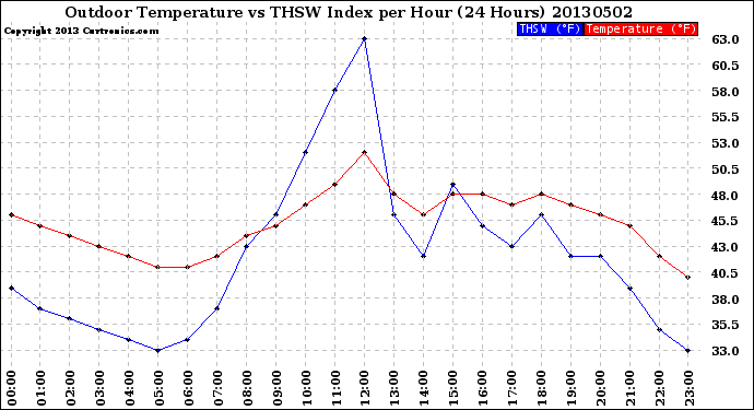 Milwaukee Weather Outdoor Temperature<br>vs THSW Index<br>per Hour<br>(24 Hours)