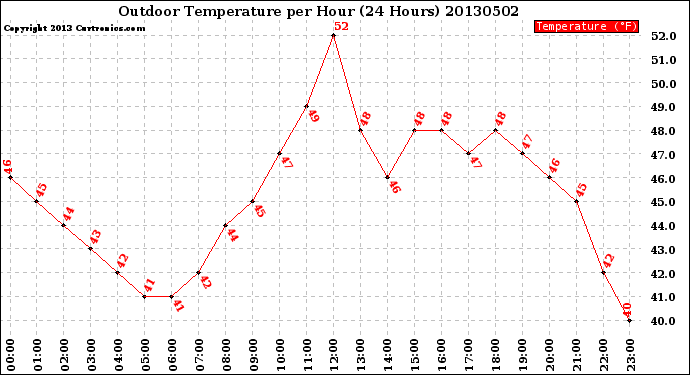 Milwaukee Weather Outdoor Temperature<br>per Hour<br>(24 Hours)