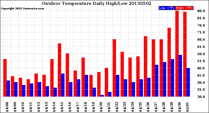 Milwaukee Weather Outdoor Temperature<br>Daily High/Low