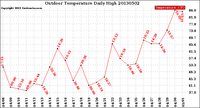 Milwaukee Weather Outdoor Temperature<br>Daily High