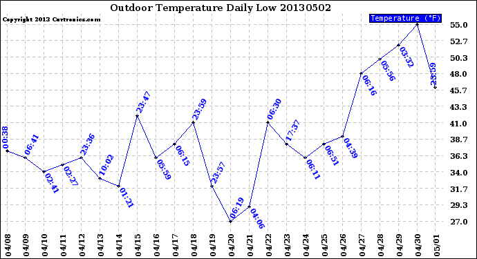 Milwaukee Weather Outdoor Temperature<br>Daily Low