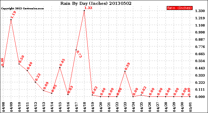 Milwaukee Weather Rain<br>By Day<br>(Inches)