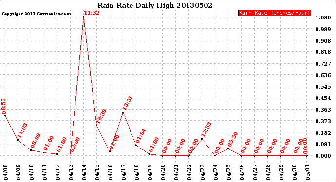 Milwaukee Weather Rain Rate<br>Daily High