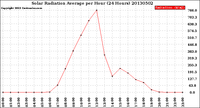 Milwaukee Weather Solar Radiation Average<br>per Hour<br>(24 Hours)