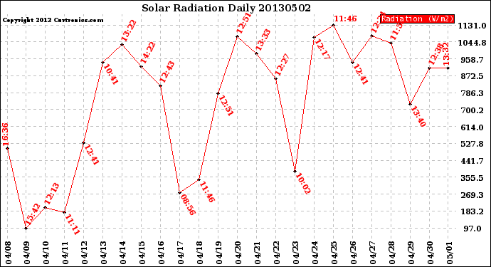 Milwaukee Weather Solar Radiation<br>Daily