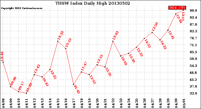 Milwaukee Weather THSW Index<br>Daily High