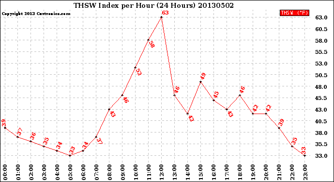 Milwaukee Weather THSW Index<br>per Hour<br>(24 Hours)