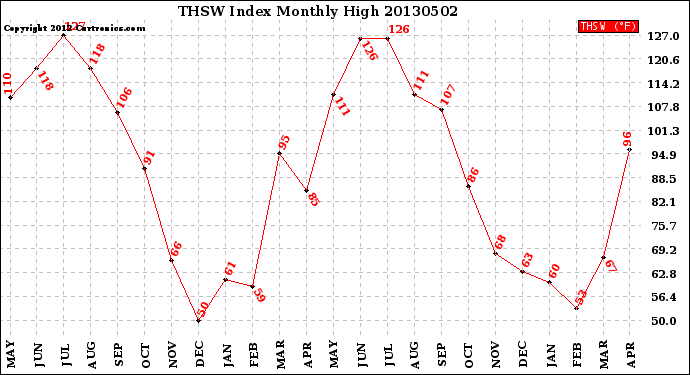 Milwaukee Weather THSW Index<br>Monthly High