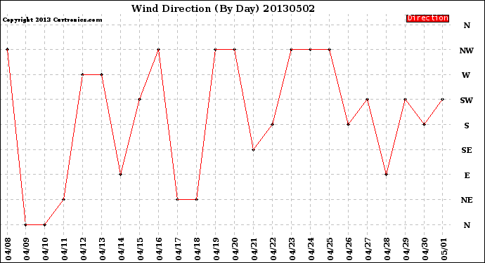 Milwaukee Weather Wind Direction<br>(By Day)