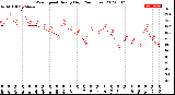 Milwaukee Weather Wind Speed<br>Hourly High<br>(24 Hours)