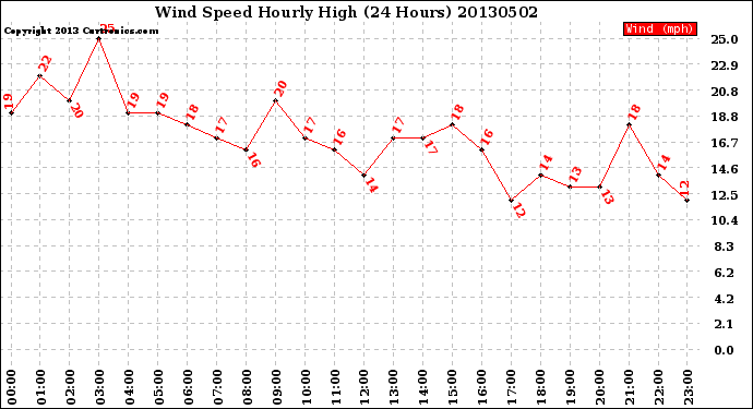 Milwaukee Weather Wind Speed<br>Hourly High<br>(24 Hours)