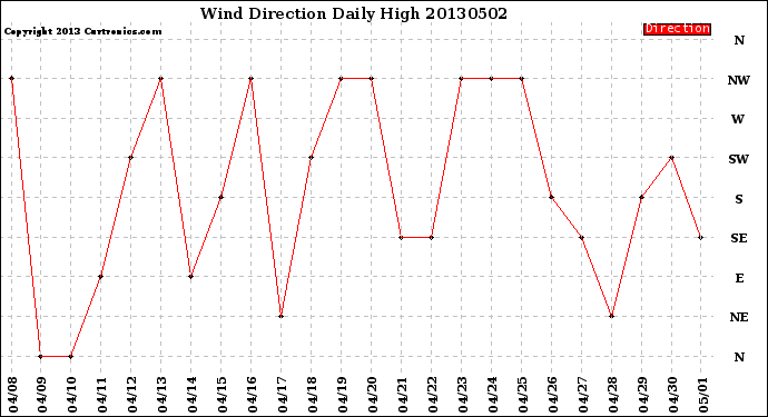 Milwaukee Weather Wind Direction<br>Daily High