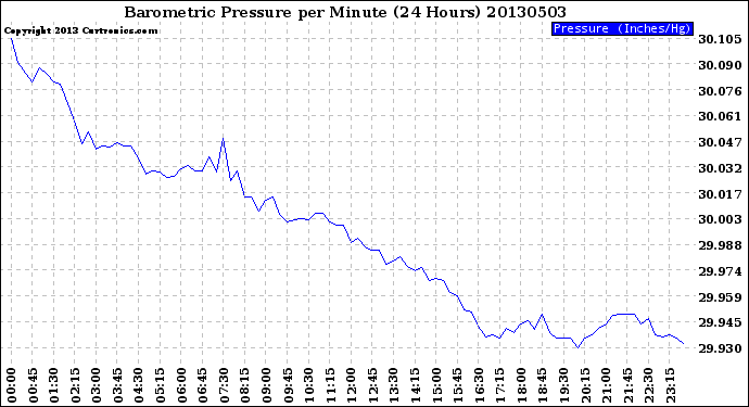 Milwaukee Weather Barometric Pressure<br>per Minute<br>(24 Hours)