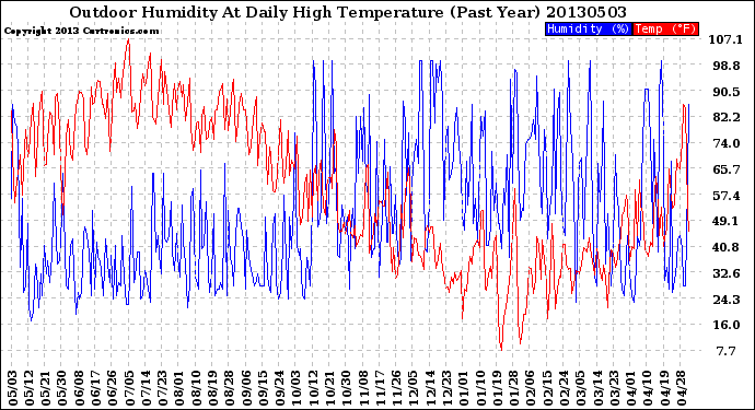 Milwaukee Weather Outdoor Humidity<br>At Daily High<br>Temperature<br>(Past Year)