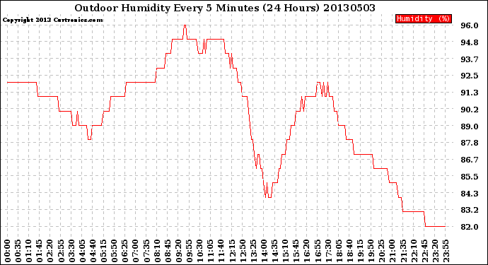 Milwaukee Weather Outdoor Humidity<br>Every 5 Minutes<br>(24 Hours)