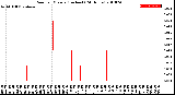 Milwaukee Weather Rain<br>per Minute<br>(Inches)<br>(24 Hours)