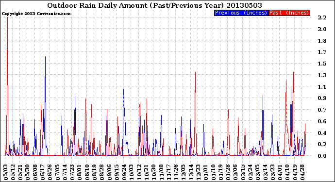 Milwaukee Weather Outdoor Rain<br>Daily Amount<br>(Past/Previous Year)