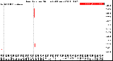 Milwaukee Weather Rain Rate<br>per Minute<br>(24 Hours)