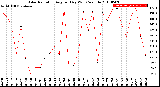 Milwaukee Weather Solar Radiation<br>Avg per Day W/m2/minute