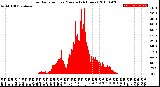 Milwaukee Weather Solar Radiation<br>per Minute<br>(24 Hours)