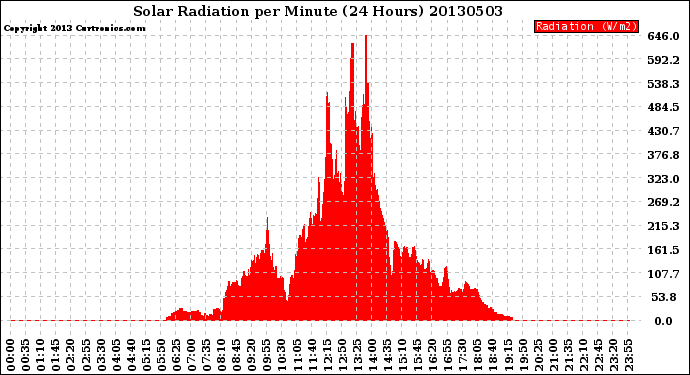 Milwaukee Weather Solar Radiation<br>per Minute<br>(24 Hours)