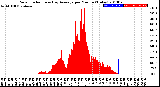 Milwaukee Weather Solar Radiation<br>& Day Average<br>per Minute<br>(Today)