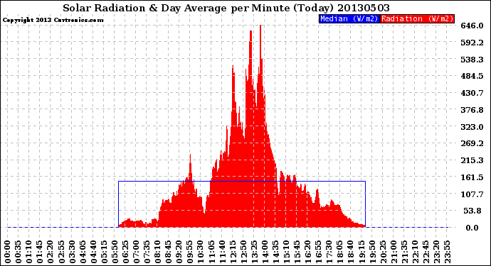 Milwaukee Weather Solar Radiation<br>& Day Average<br>per Minute<br>(Today)