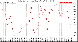 Milwaukee Weather Solar Radiation<br>per Day KW/m2