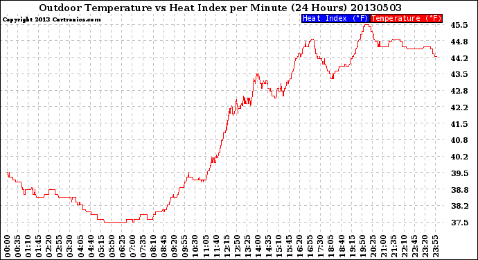 Milwaukee Weather Outdoor Temperature<br>vs Heat Index<br>per Minute<br>(24 Hours)