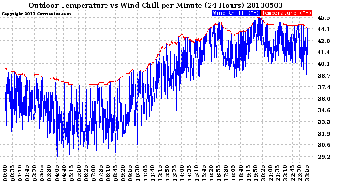 Milwaukee Weather Outdoor Temperature<br>vs Wind Chill<br>per Minute<br>(24 Hours)