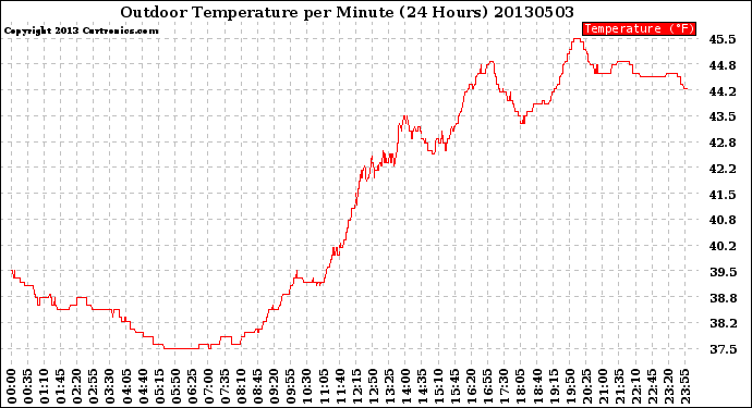 Milwaukee Weather Outdoor Temperature<br>per Minute<br>(24 Hours)