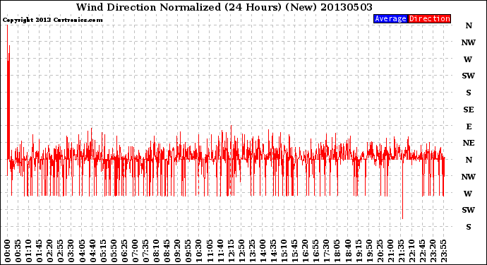 Milwaukee Weather Wind Direction<br>Normalized<br>(24 Hours) (New)