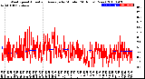 Milwaukee Weather Wind Speed<br>Actual and Average<br>by Minute<br>(24 Hours) (New)