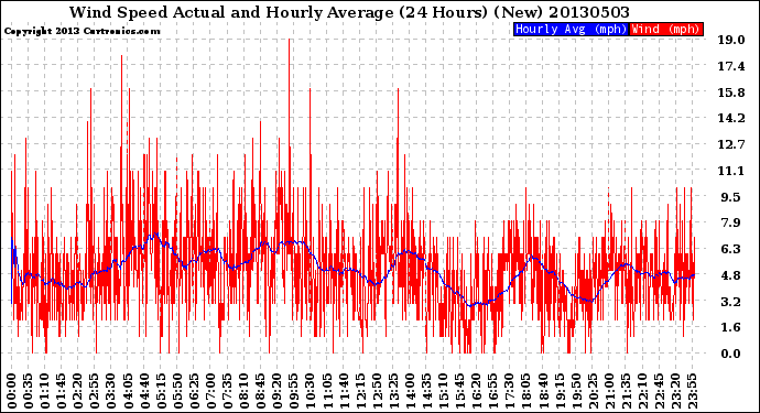 Milwaukee Weather Wind Speed<br>Actual and Hourly<br>Average<br>(24 Hours) (New)