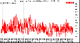 Milwaukee Weather Wind Speed<br>by Minute<br>(24 Hours) (New)