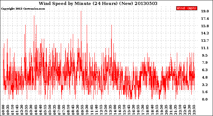 Milwaukee Weather Wind Speed<br>by Minute<br>(24 Hours) (New)