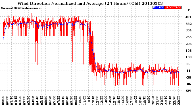 Milwaukee Weather Wind Direction<br>Normalized and Average<br>(24 Hours) (Old)