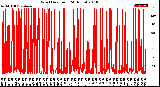 Milwaukee Weather Wind Direction<br>(24 Hours)