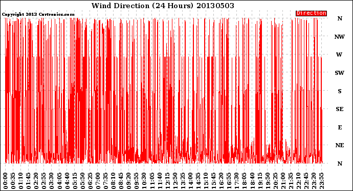 Milwaukee Weather Wind Direction<br>(24 Hours)