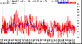 Milwaukee Weather Wind Speed<br>Actual and Median<br>by Minute<br>(24 Hours) (Old)