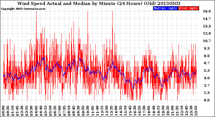 Milwaukee Weather Wind Speed<br>Actual and Median<br>by Minute<br>(24 Hours) (Old)