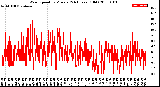 Milwaukee Weather Wind Speed<br>by Minute<br>(24 Hours) (Old)